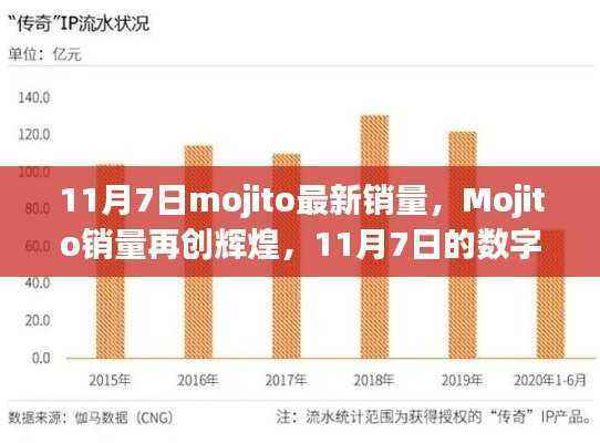 见证时代传奇!Mojito销量再创辉煌——11月7日最新数据报告