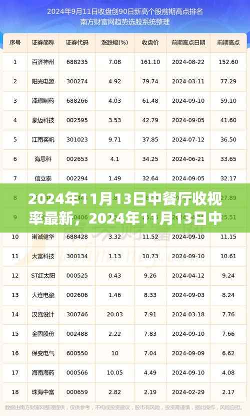 2024年11月13日中餐厅收视率风云再起,味蕾与眼球的盛宴