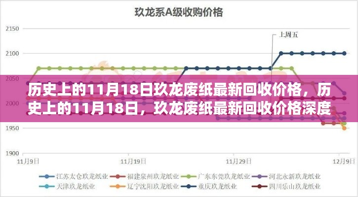 历史上的11月18日,玖龙废纸最新回收价格深度解析与评测